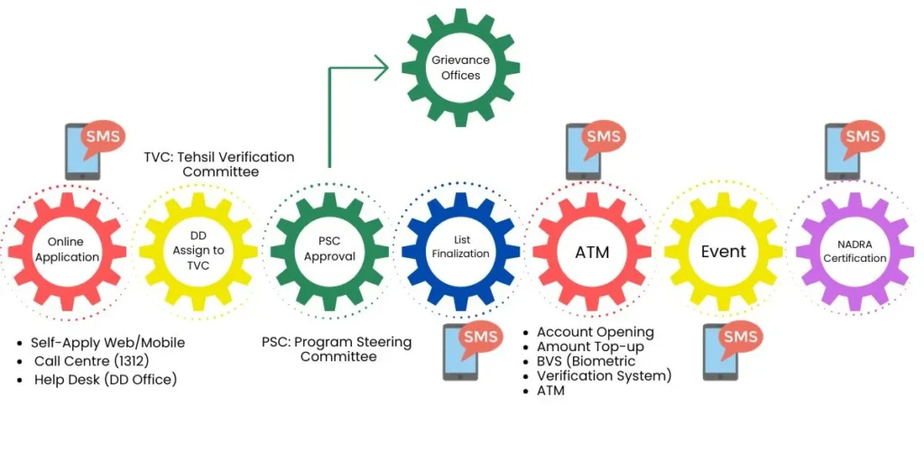 Process Flow