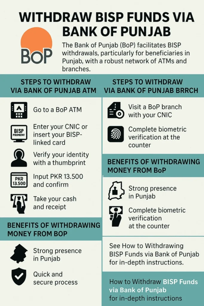 Withdraw BISP Funds via Bank of Punjab