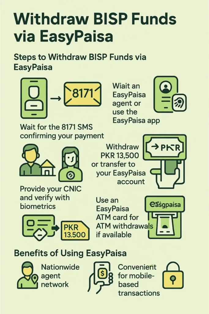 Withdraw BISP Funds via EasyPaisa